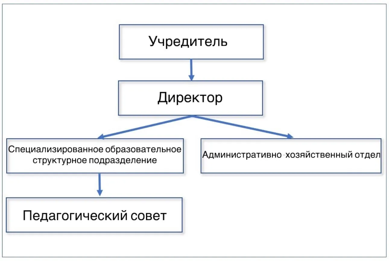 Структура и органы управления образовательной организацией
